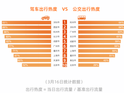 高德地图暖报|通勤出行热度显著回升 深圳、杭州领跑全国