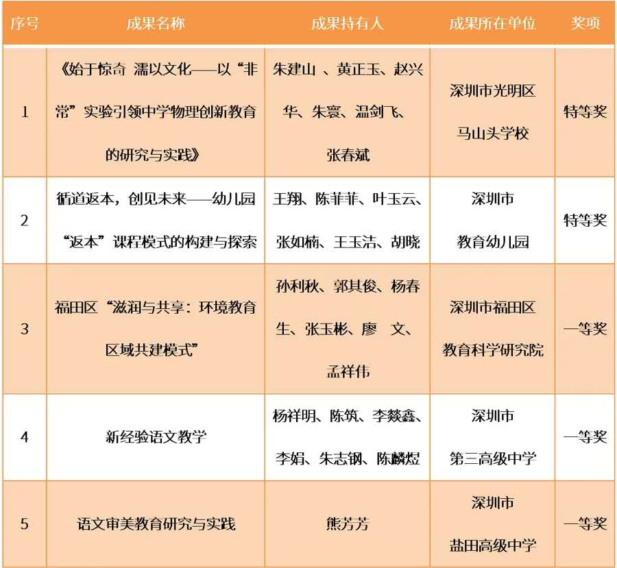 全省最多！2019年广东省基础教育教学成果奖深圳喜获丰收
