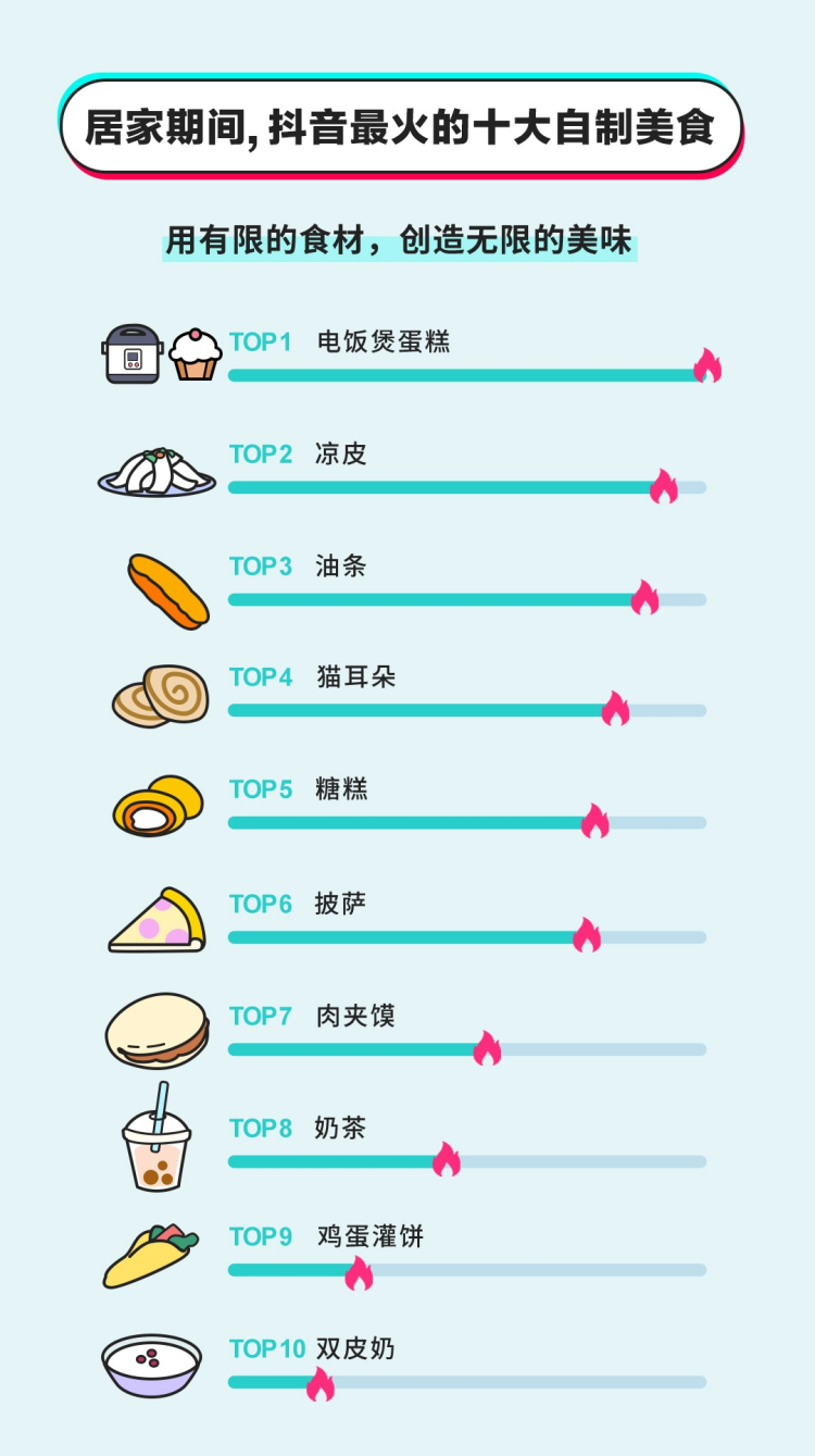 全民居家自制美食 这三样最火：蛋糕、凉皮和油条