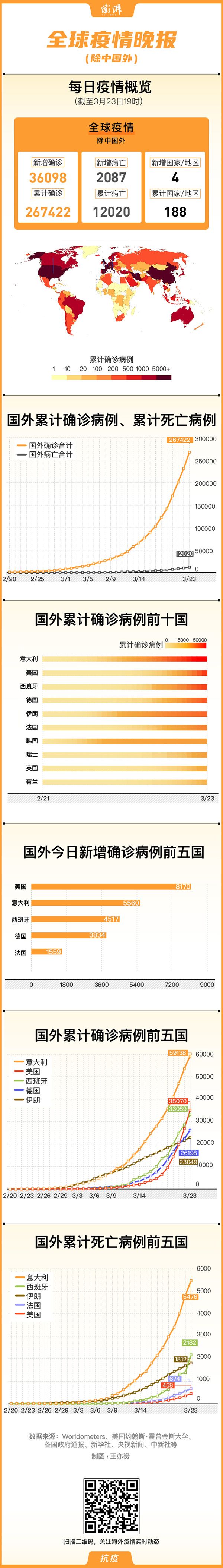 全球疫情晚报｜意大利病亡率9.26%，美国日增确诊超八千