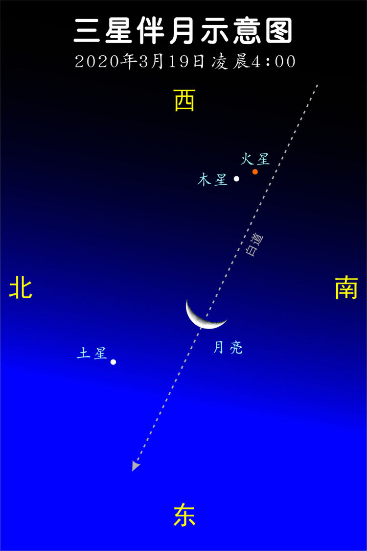 20年才有一次！3月19日三星伴月罕见上演