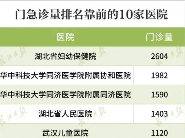 武汉60家医院恢复医疗资源，其中58家仅收治非新冠病人 