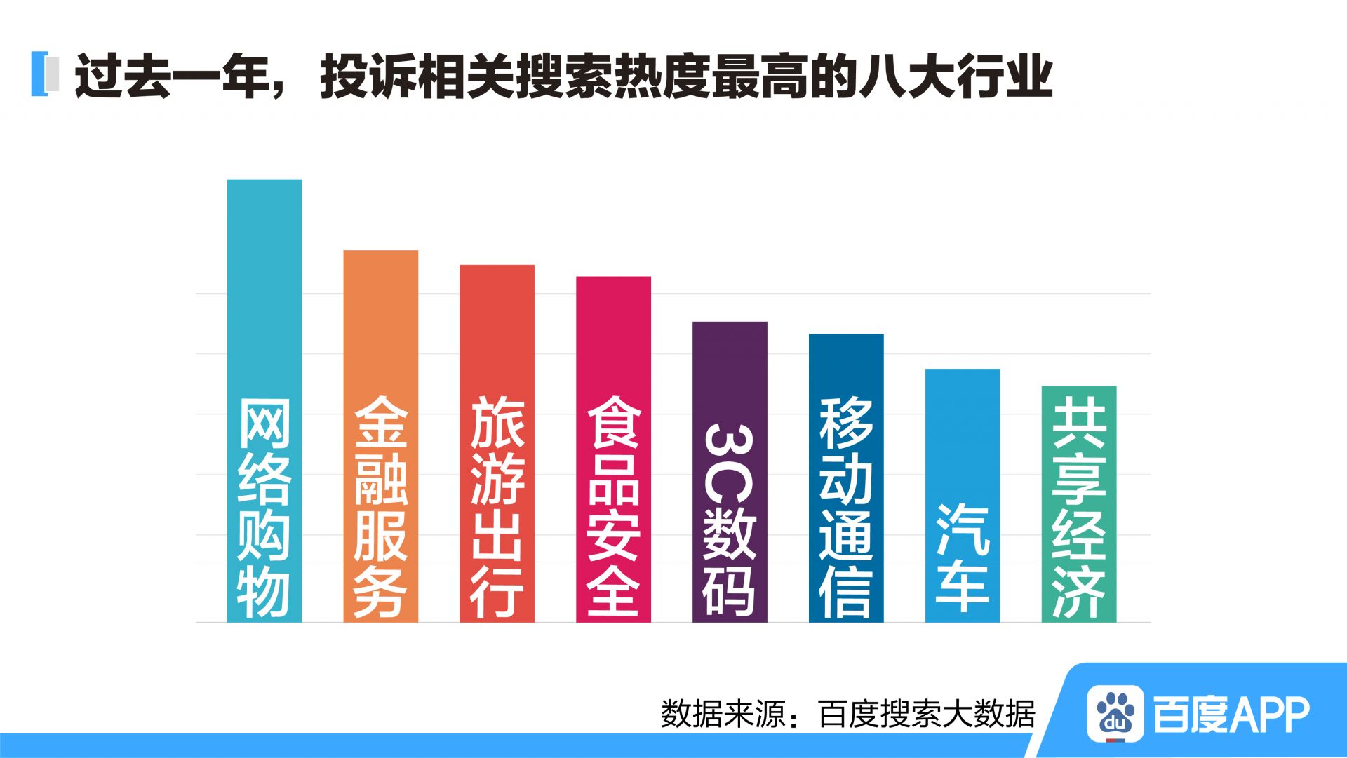 百度发布315搜索大数据报告：网购和金融服务成消费侵权“重灾区”