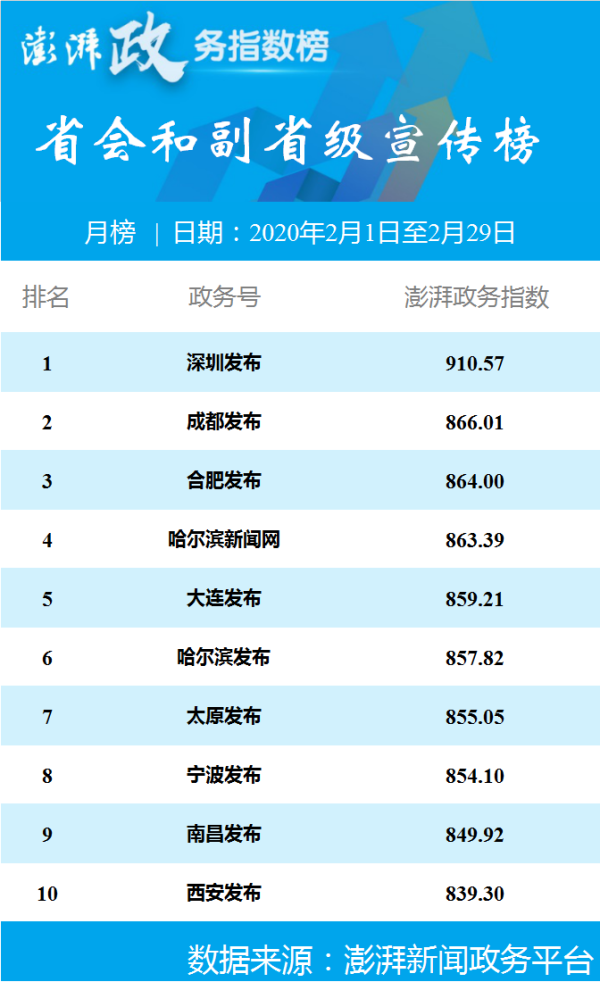 “深圳发布”居2月全国省会、副省级城市政务指数榜榜首