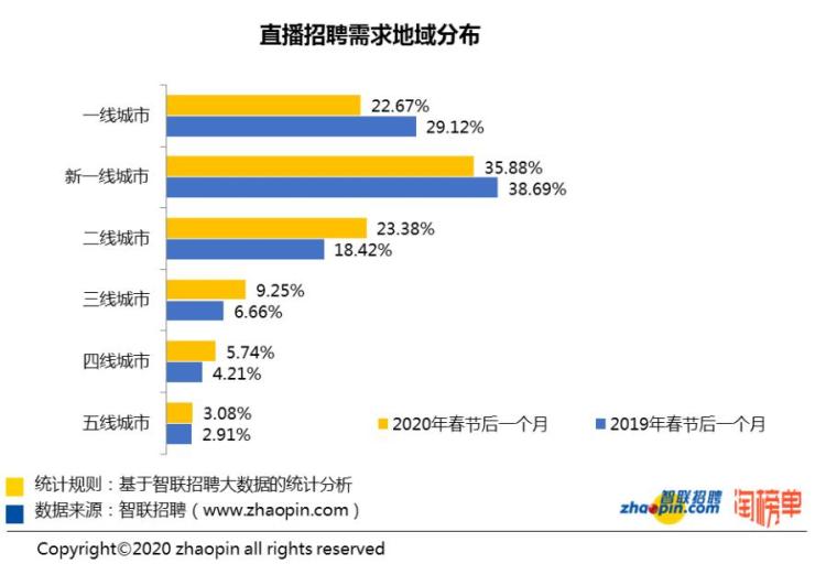 春节后直播行业人才需求同比大涨132%  直播产品开发岗位平均月薪2.6万