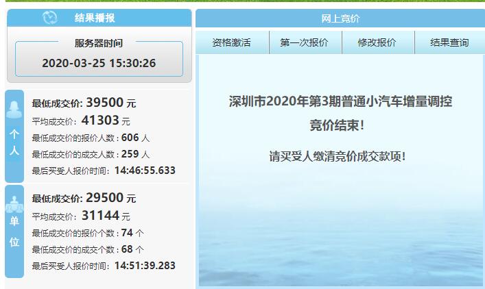深圳今年3月份车牌竞价结果出炉 粤B牌个人均价上涨6582元
