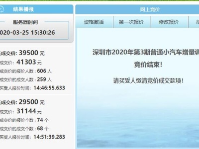 深圳今年3月份车牌竞价结果出炉 粤B牌个人均价上涨6582元