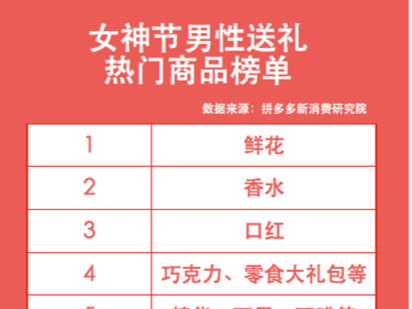 女神节男性都送女生什么？鲜花、香水、口红成“老三样”，口罩、游戏周边蹿红