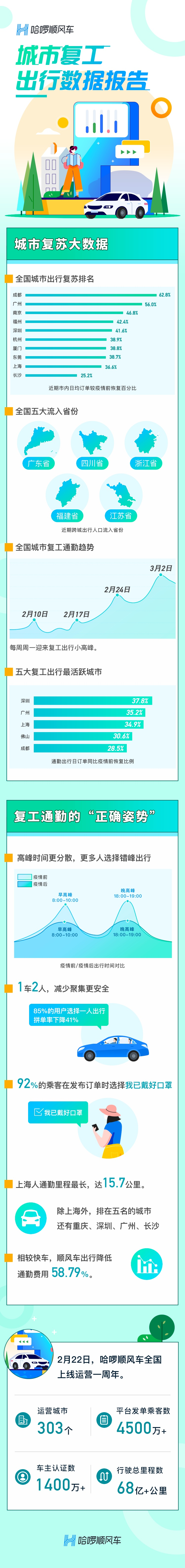 顺风车数据成城市复工“晴雨表”  深圳哈啰顺风车通勤订单恢复率全国第一