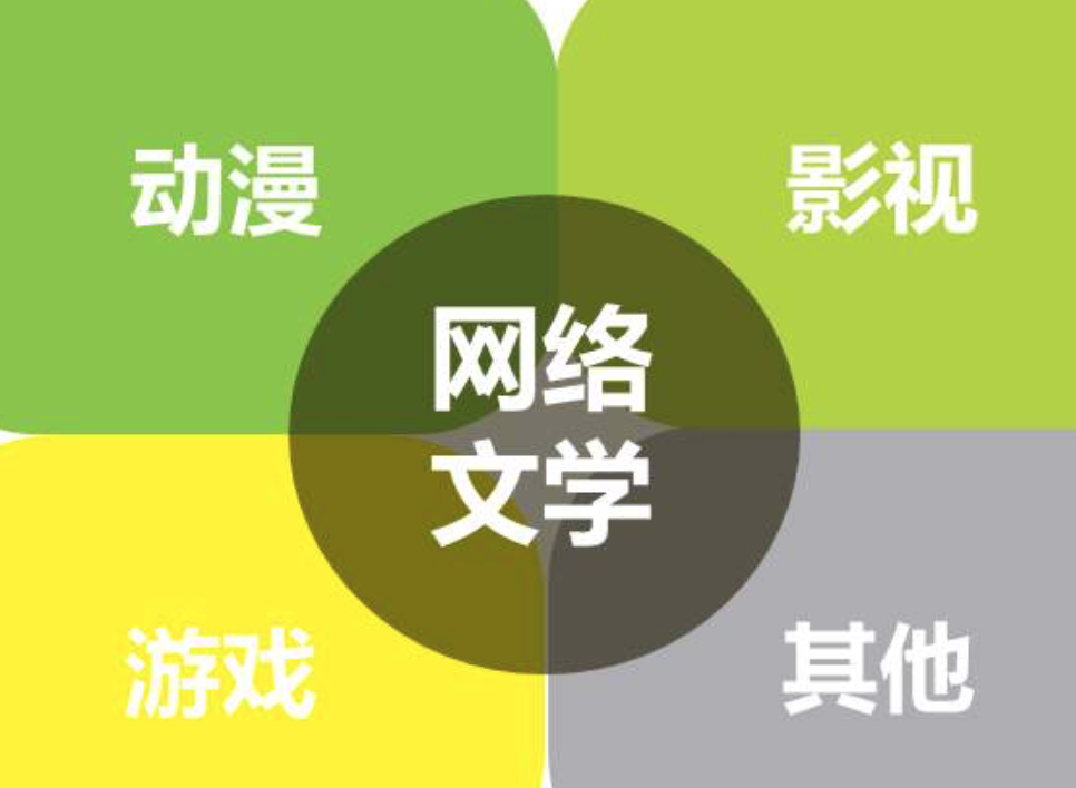 IP全产业链价值凸显 “粉丝化”成网文行业发展推手