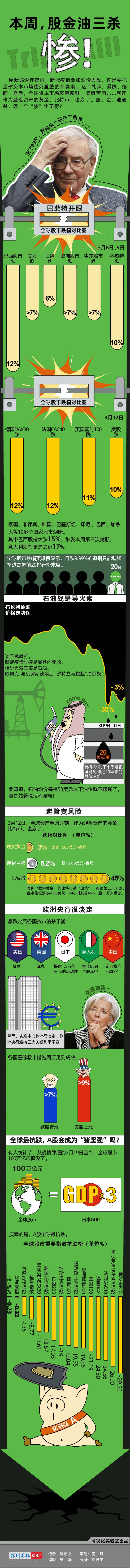 信息图：本周，股金油三杀 惨！