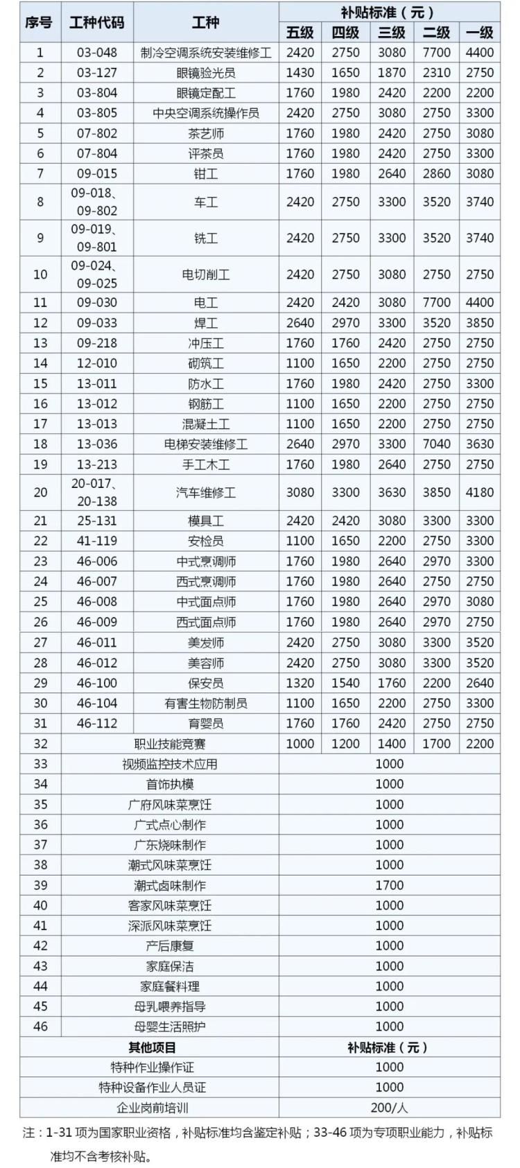 补贴涨了，最高7700元！深圳公布最新职业技能培训补贴目录