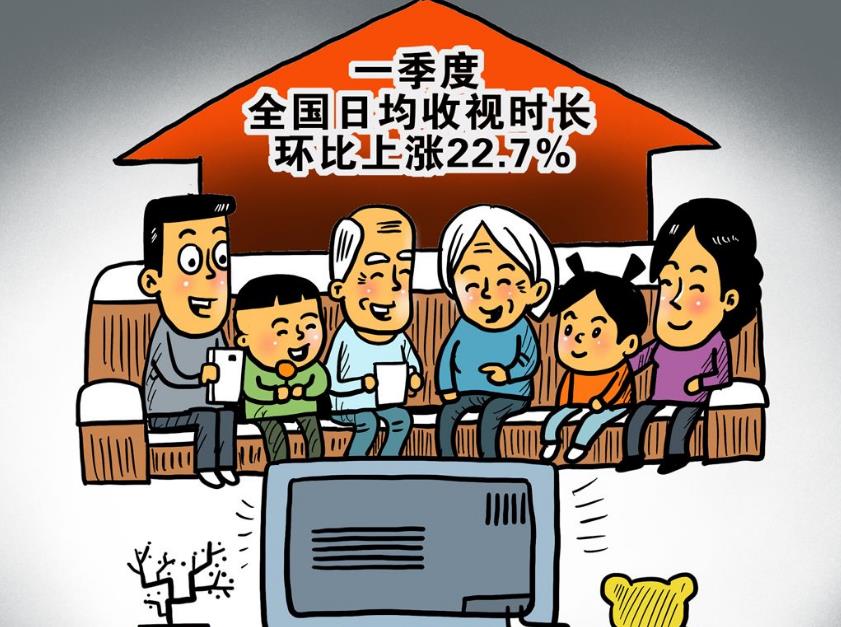 一季度全国日均收视时长环比上涨22.7%