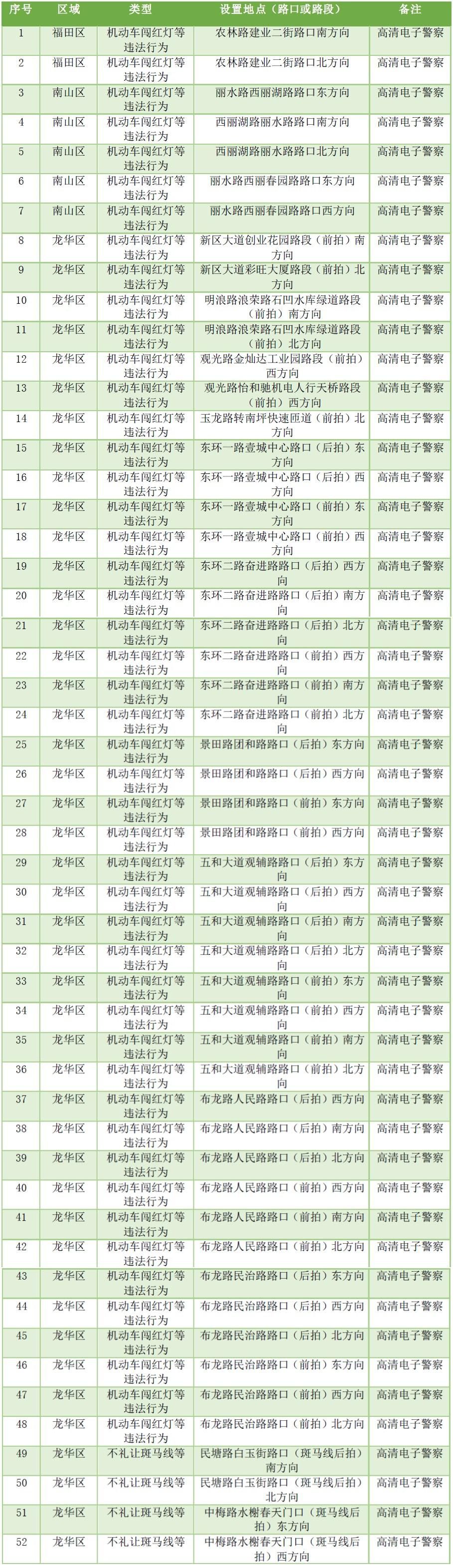 52套高清电子警察启用！就在福田、南山、龙华3个区