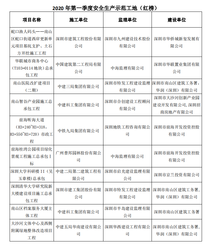 南山区第一季度工地施工安全“红黑榜”出炉