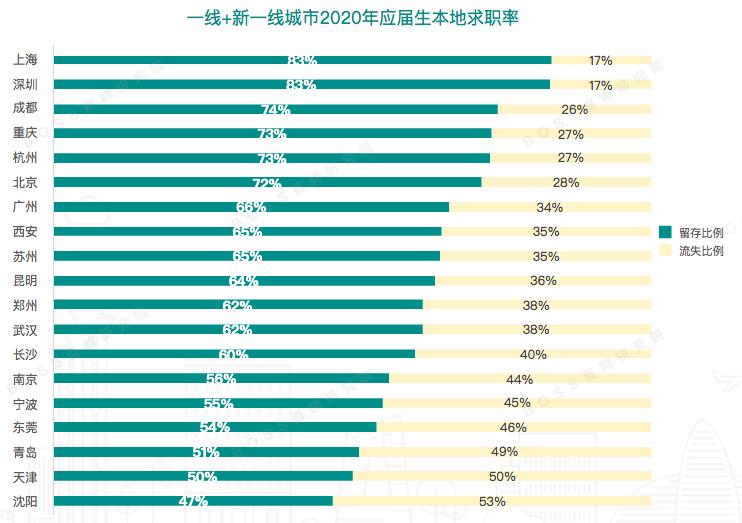 上海、深圳两地应届生本地求职率领跑全国
