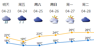 23-24日深圳阴凉有雨 最低气温降至16℃