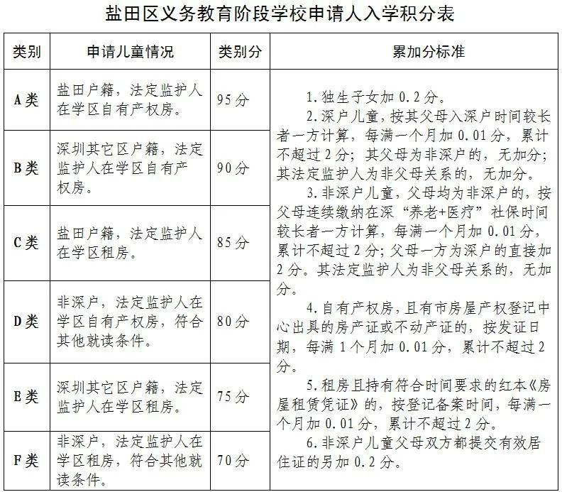 盐田2020年小一初一招生新调整：“盐外小”小升初不再享受直升，独生子女加分调至0.2分！
