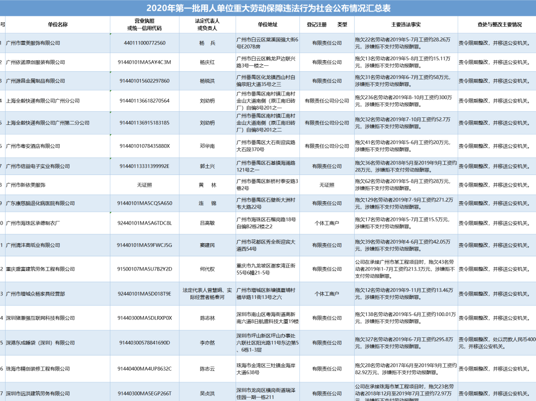 深圳2家企业存在重大劳动保障违法行为 涉嫌拒不支付劳动报酬罪被移送公安机关