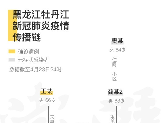牡丹江境外输入关联新冠肺炎致14人感染，当地筛查657人 