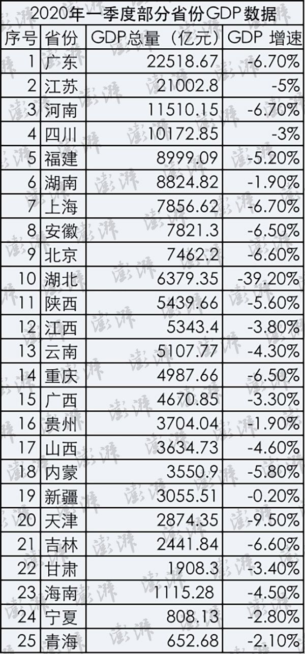 25省份发布一季度GDP数据，4省份GDP过万亿