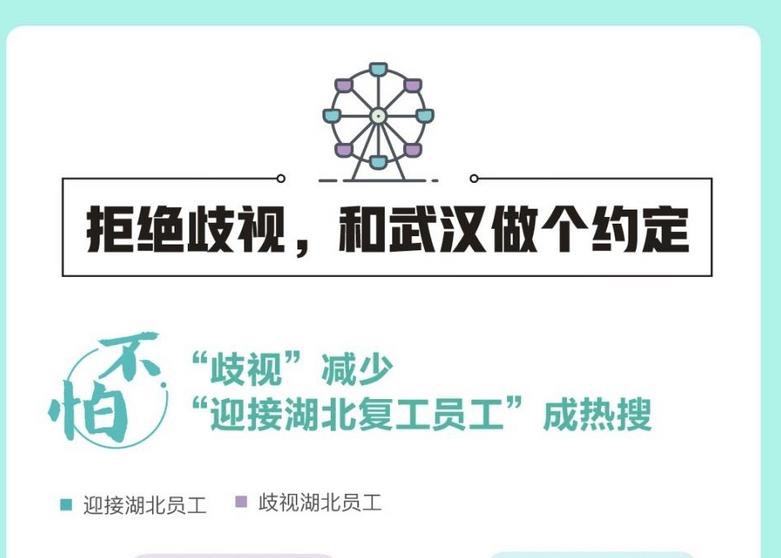 武汉重启“烟火气”：百度搜索“相亲、结婚、离婚”相关内容热度上涨超20%