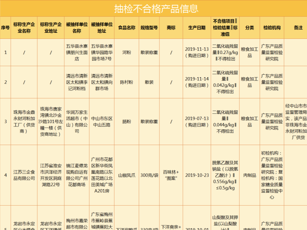 花蟹、河粉、腊肠……这18批次食品有问题 