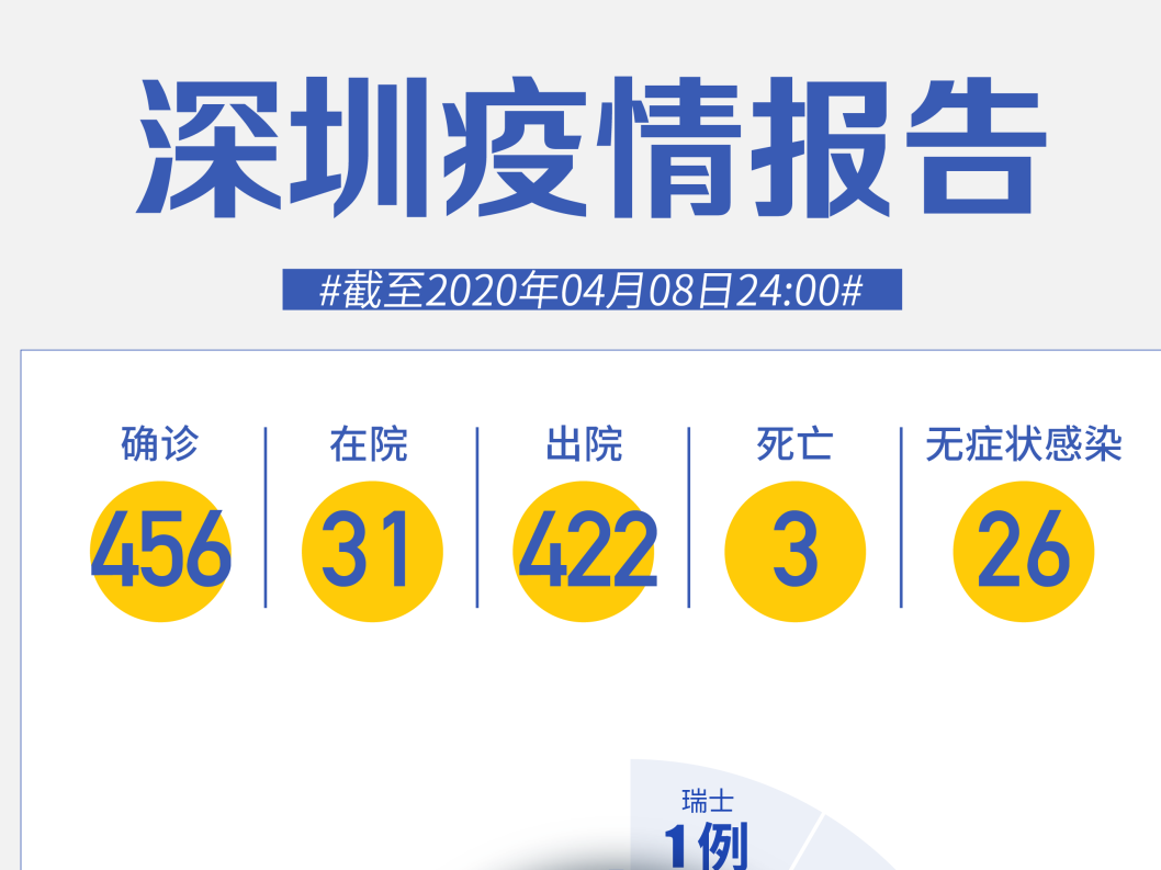 深圳新增1例无症状感染者！境外输入“0”新增！