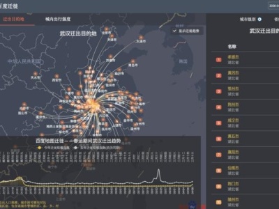 百度地图大数据：武汉“解封”首日，湖南、广东、河南、安徽为热门迁入省