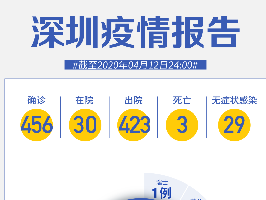 深圳新增1例无症状感染者！钟南山：开学复课，要做到这2点