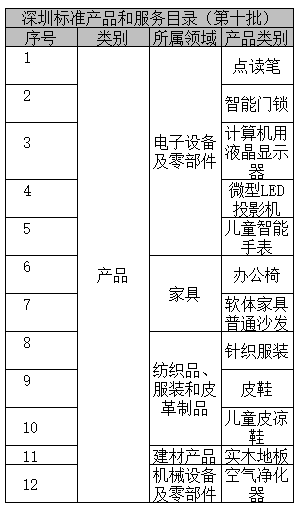 “深圳标准”公布第十批12个产品目录，华为大疆在列