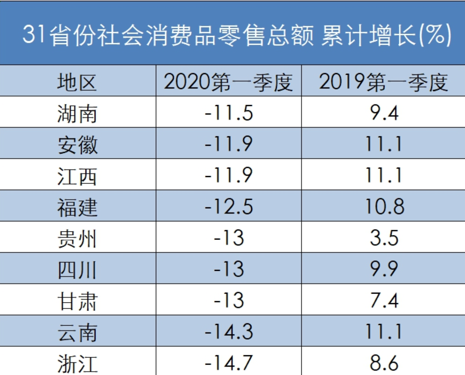 31省份一季度消费力揭晓：14地降幅超20%
