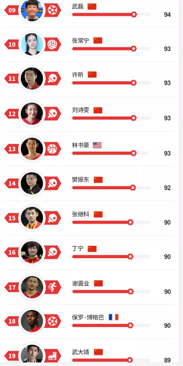 全球体育价值榜单出炉！国乒五将入围，朱婷、张常宁和武磊进前十
