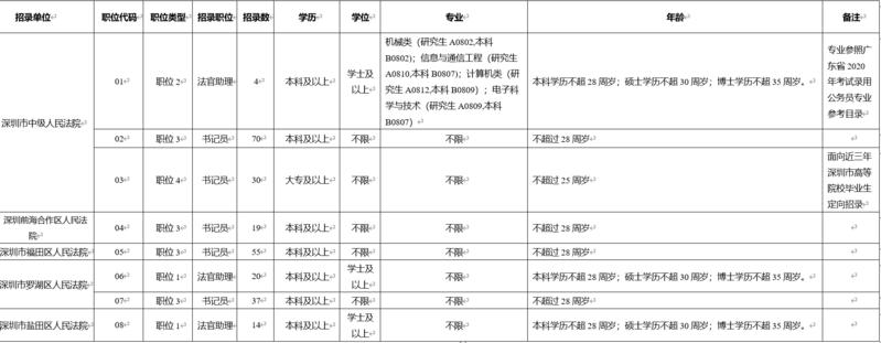 薪酬高福利好！深圳法院拟招录515名司法辅助人员