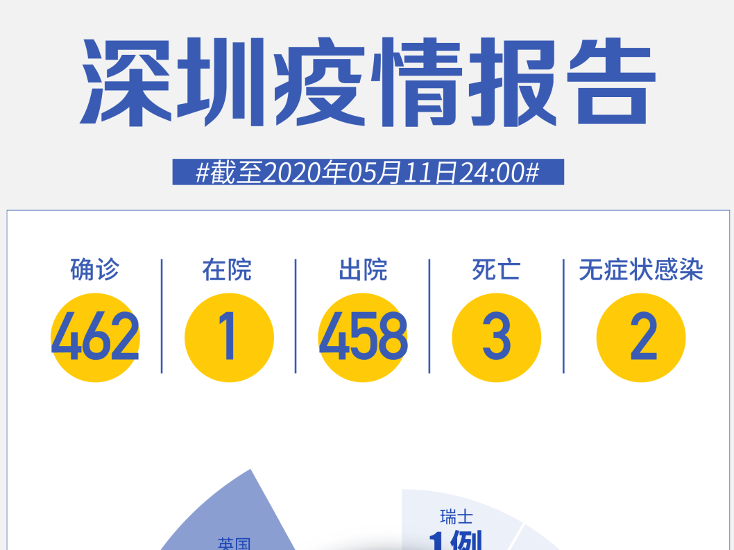 深圳连续11天“0新增”！26岁小伙戴口罩跑步突感不适，竟然肺破了！