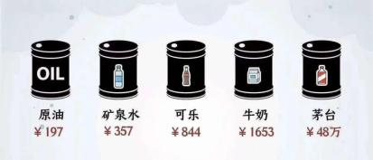 国际油价跌到负数，CPI里油价怎么还是5块多？