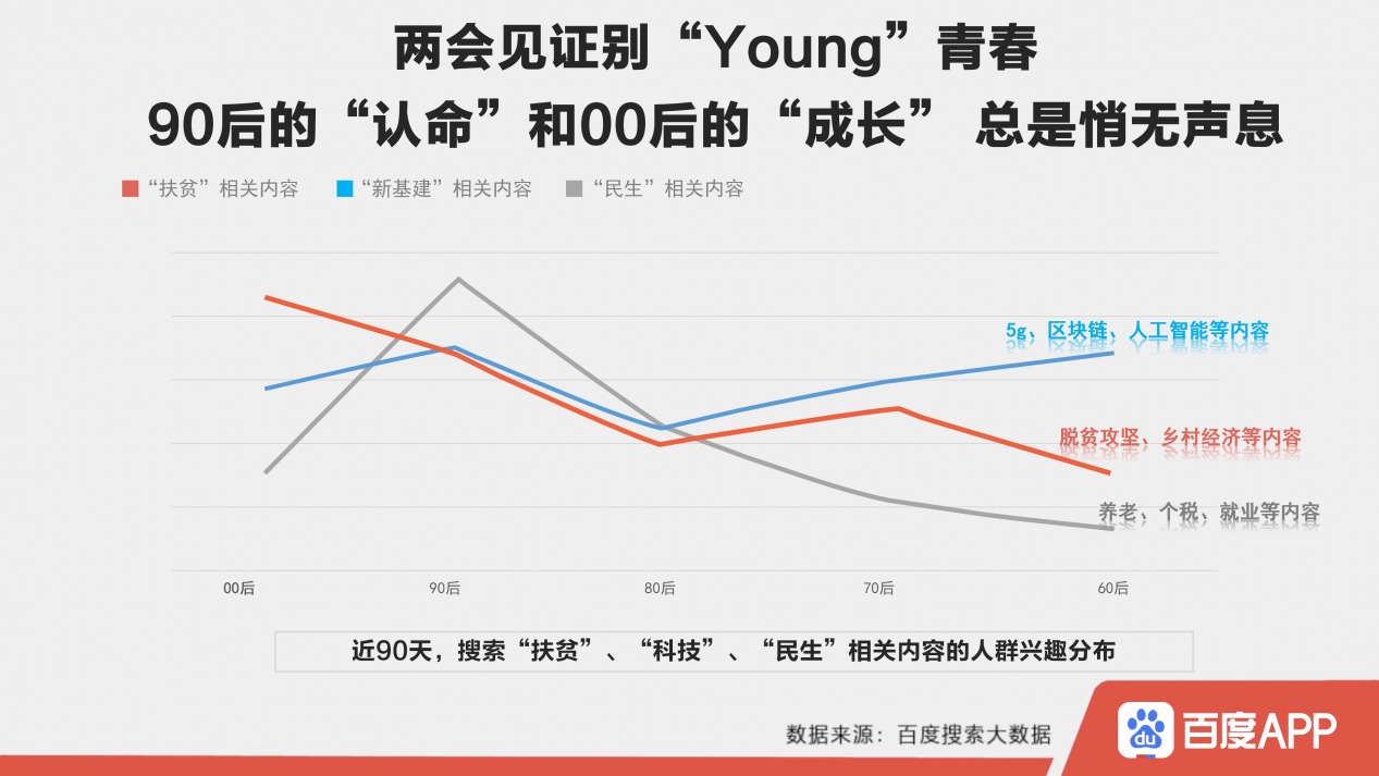 90后成最关注两会人群！养老、个税、就业事事操心