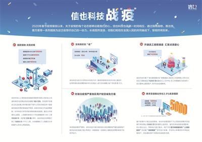 信也科技一季度撮合额超130亿 科技战“疫”成亮点  