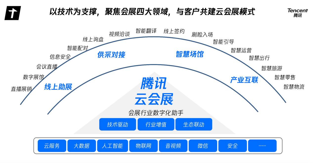 腾讯发布全新云会展解决方案，“线上线下双轮驱动”打造云上经济
