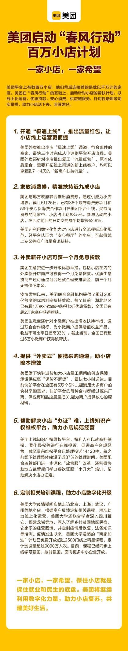 美团启动“春风行动”百万小店计划  数字化助力小店订单量增长28倍