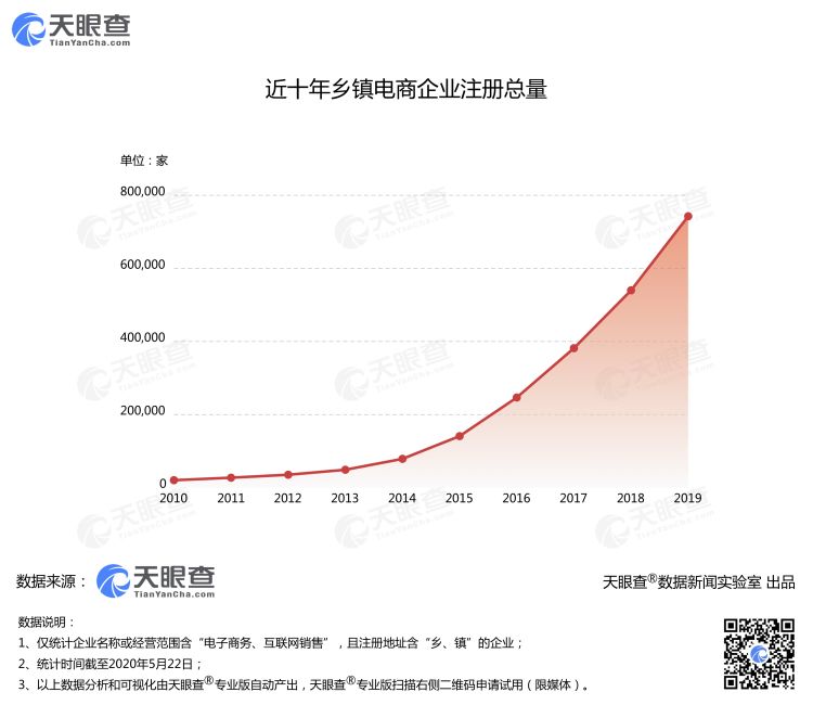 支持电商、快递进农村，今年新增8.7万家乡镇电商企业