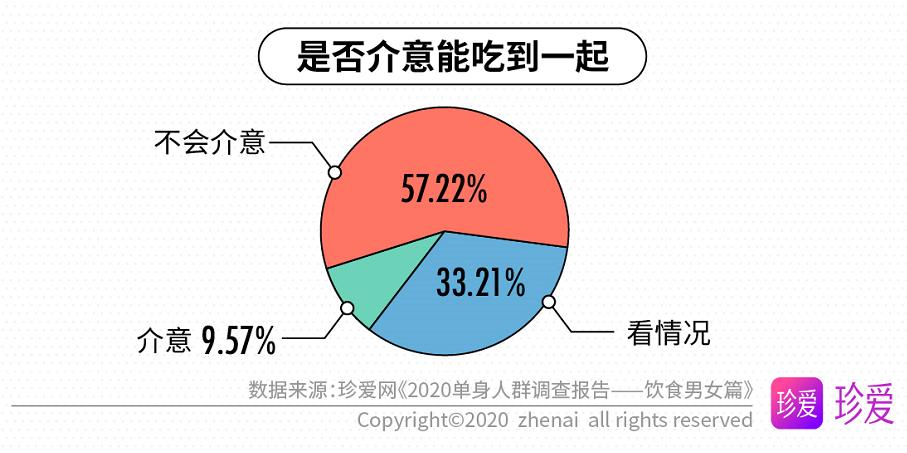 热恋中的你长胖了吗？调查显示超半数男女恋爱后会“幸福肥”