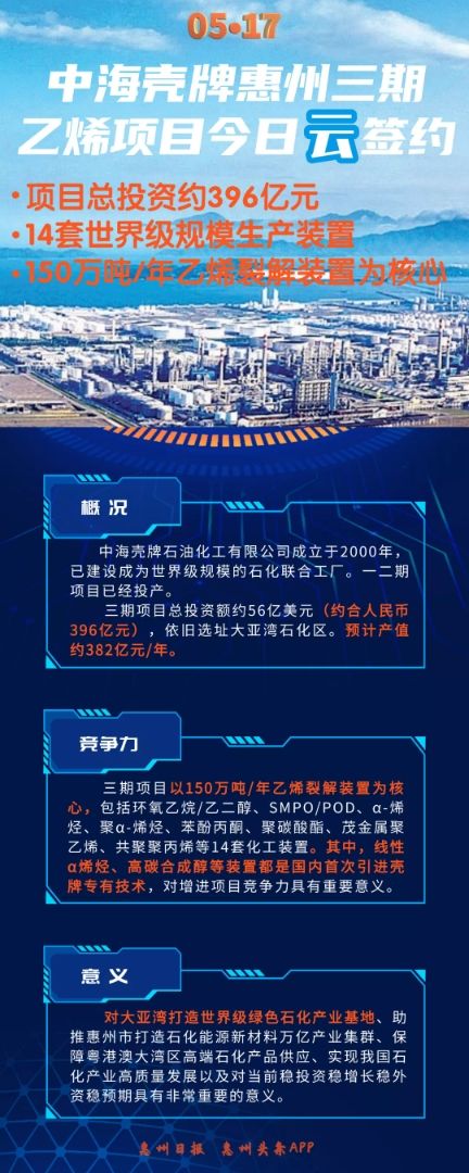 总投资额56亿美元，中海壳牌惠州三期乙烯项目签约