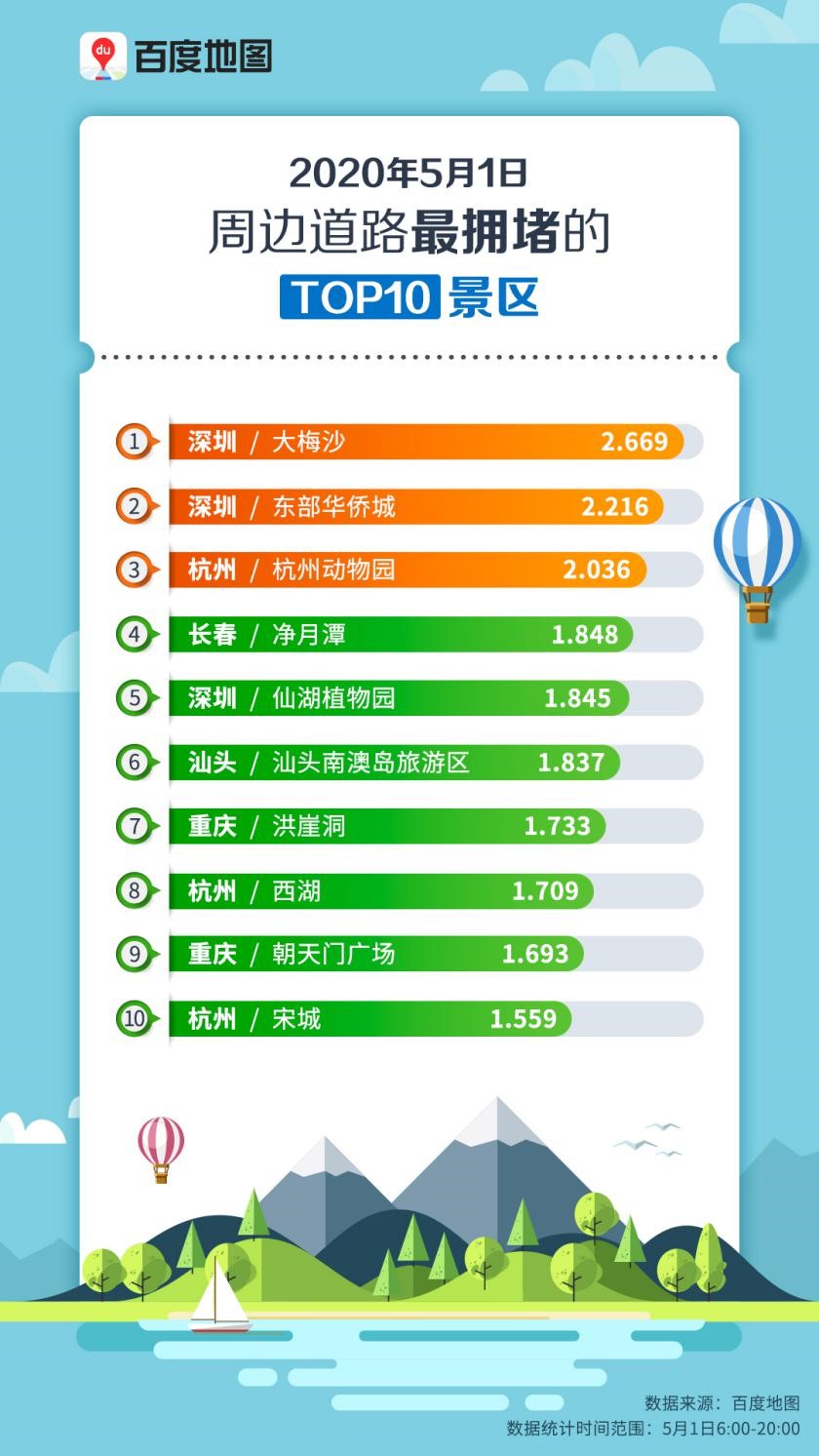 五一何处人气旺？百度地图显示深圳星河COCOPark拥堵指数赶超大梅沙