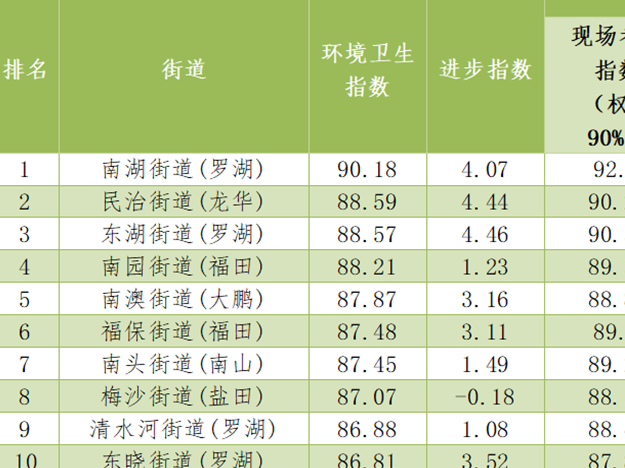 5月深圳环卫指数测评重启 坪山区龙岗区垫底 