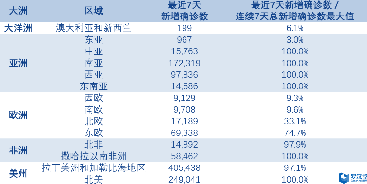 罗汉堂：全球确诊病例超1000万，半年经济已损失2.6万亿美元 
