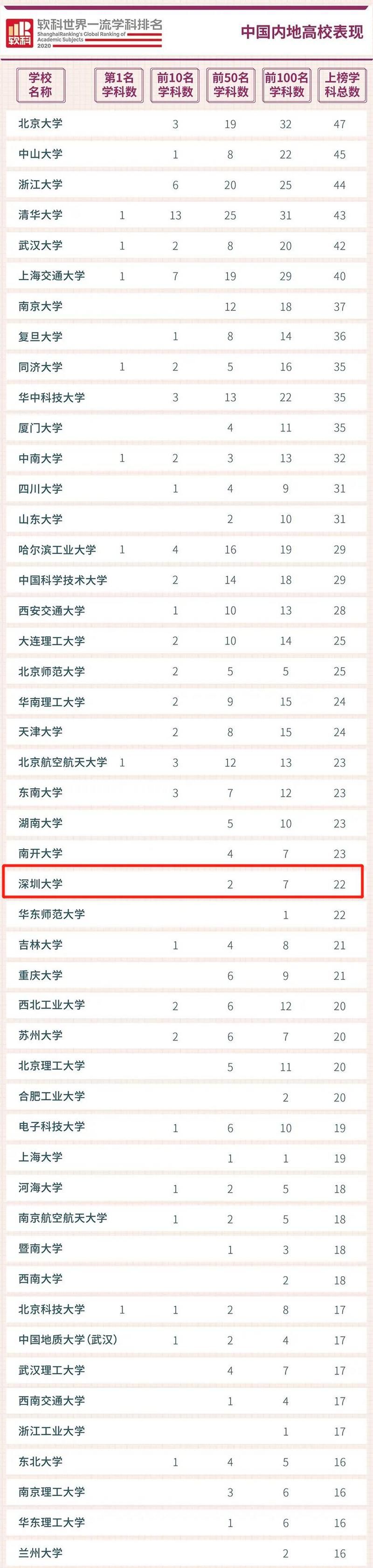 （重）2020软科世界一流学科排名发布,深大7个学科排名进入世界前100
