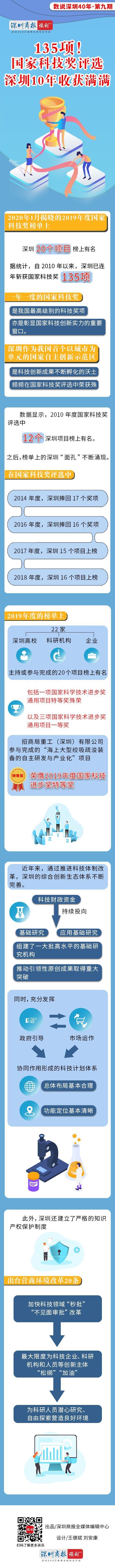 数说深圳40年｜深圳斩获135项国家科技奖