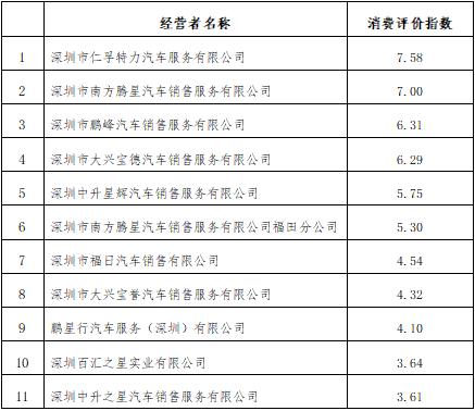 买奔驰哪家强？深圳11家奔驰经销商排行榜来了！