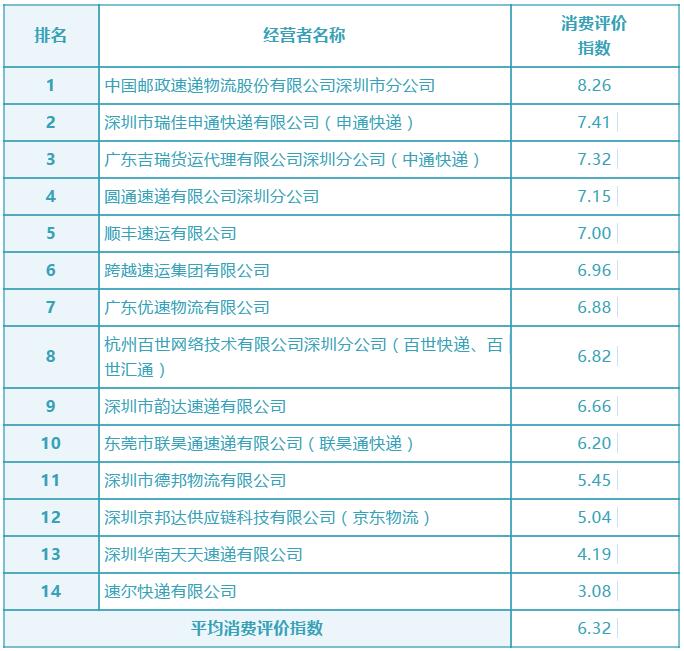 快递物流哪家强？深圳市消委会公布排行榜让你“心里有数”